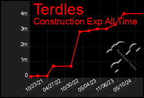 Total Graph of Terdles