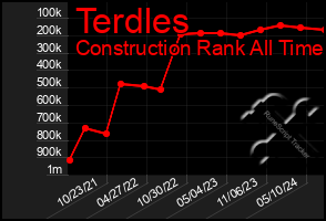 Total Graph of Terdles