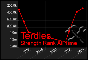 Total Graph of Terdles