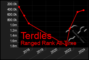 Total Graph of Terdles