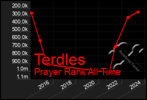 Total Graph of Terdles