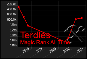 Total Graph of Terdles