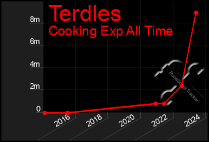 Total Graph of Terdles