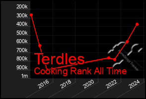 Total Graph of Terdles