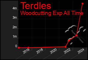 Total Graph of Terdles