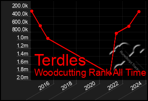 Total Graph of Terdles