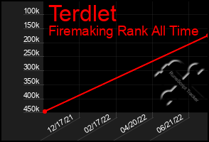 Total Graph of Terdlet