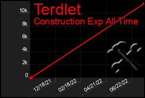 Total Graph of Terdlet