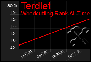 Total Graph of Terdlet