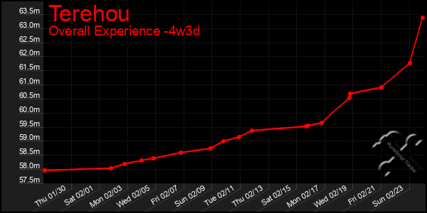 Last 31 Days Graph of Terehou