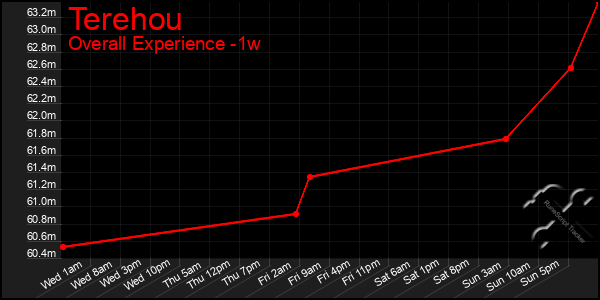 Last 7 Days Graph of Terehou