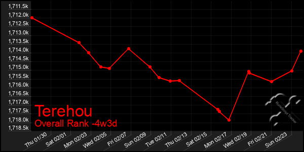 Last 31 Days Graph of Terehou