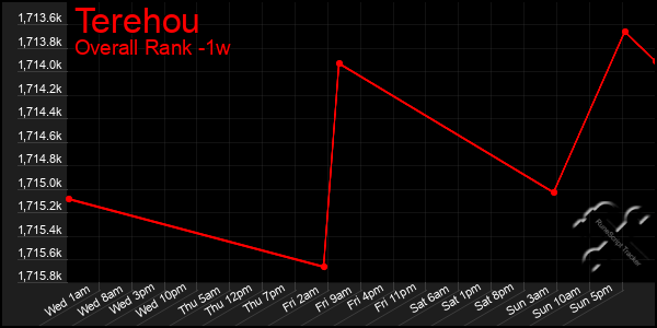 Last 7 Days Graph of Terehou