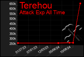 Total Graph of Terehou