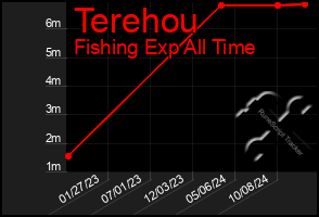 Total Graph of Terehou