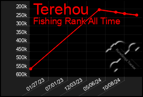 Total Graph of Terehou