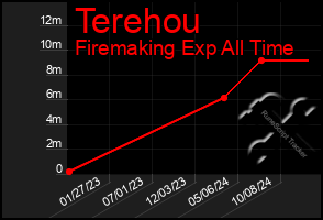 Total Graph of Terehou