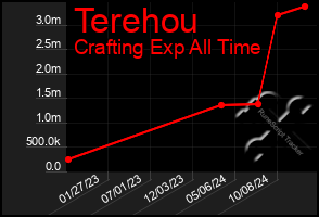 Total Graph of Terehou