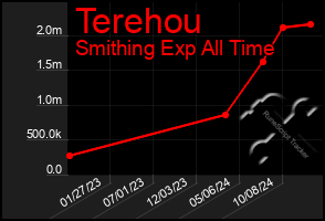 Total Graph of Terehou