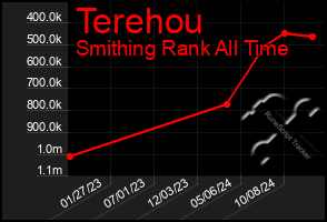 Total Graph of Terehou