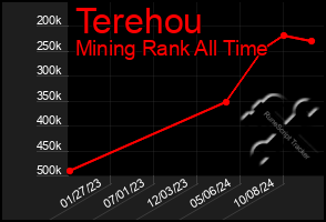 Total Graph of Terehou