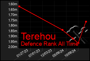 Total Graph of Terehou