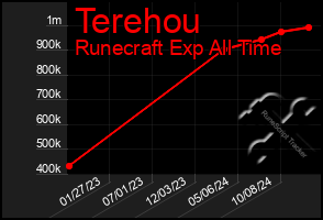 Total Graph of Terehou