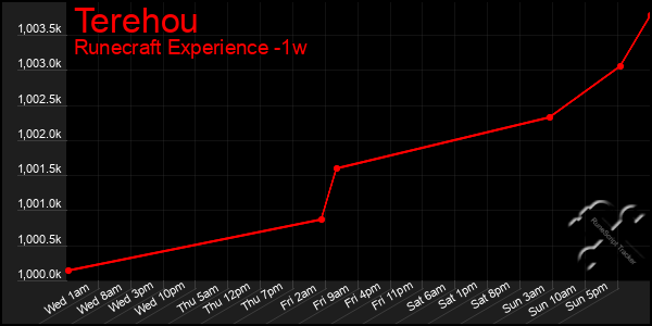 Last 7 Days Graph of Terehou