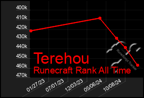 Total Graph of Terehou