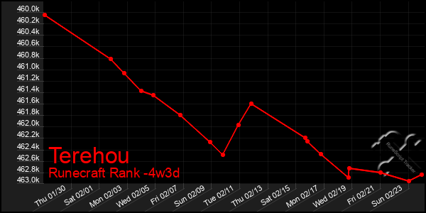 Last 31 Days Graph of Terehou