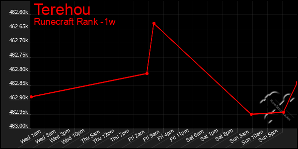 Last 7 Days Graph of Terehou