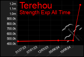 Total Graph of Terehou