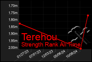 Total Graph of Terehou