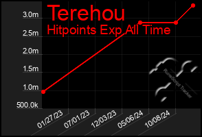 Total Graph of Terehou