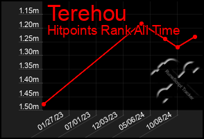 Total Graph of Terehou