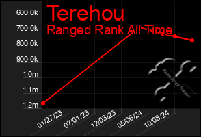 Total Graph of Terehou