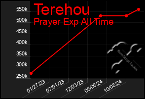 Total Graph of Terehou