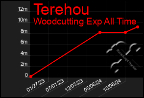 Total Graph of Terehou