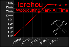 Total Graph of Terehou