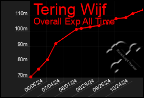 Total Graph of Tering Wijf