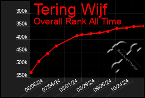 Total Graph of Tering Wijf