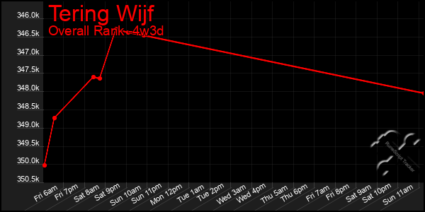 Last 31 Days Graph of Tering Wijf