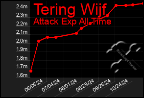 Total Graph of Tering Wijf