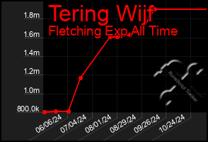 Total Graph of Tering Wijf