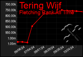 Total Graph of Tering Wijf