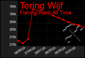 Total Graph of Tering Wijf