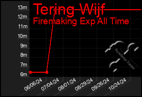 Total Graph of Tering Wijf