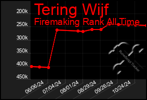 Total Graph of Tering Wijf