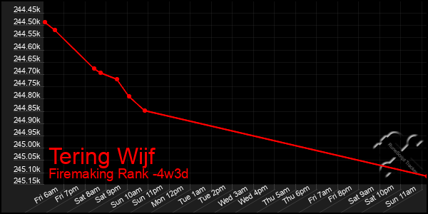 Last 31 Days Graph of Tering Wijf