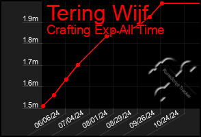 Total Graph of Tering Wijf